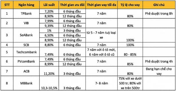 lãi-xuất-vay-ngân-hàng-mua-ranger-trả-góp