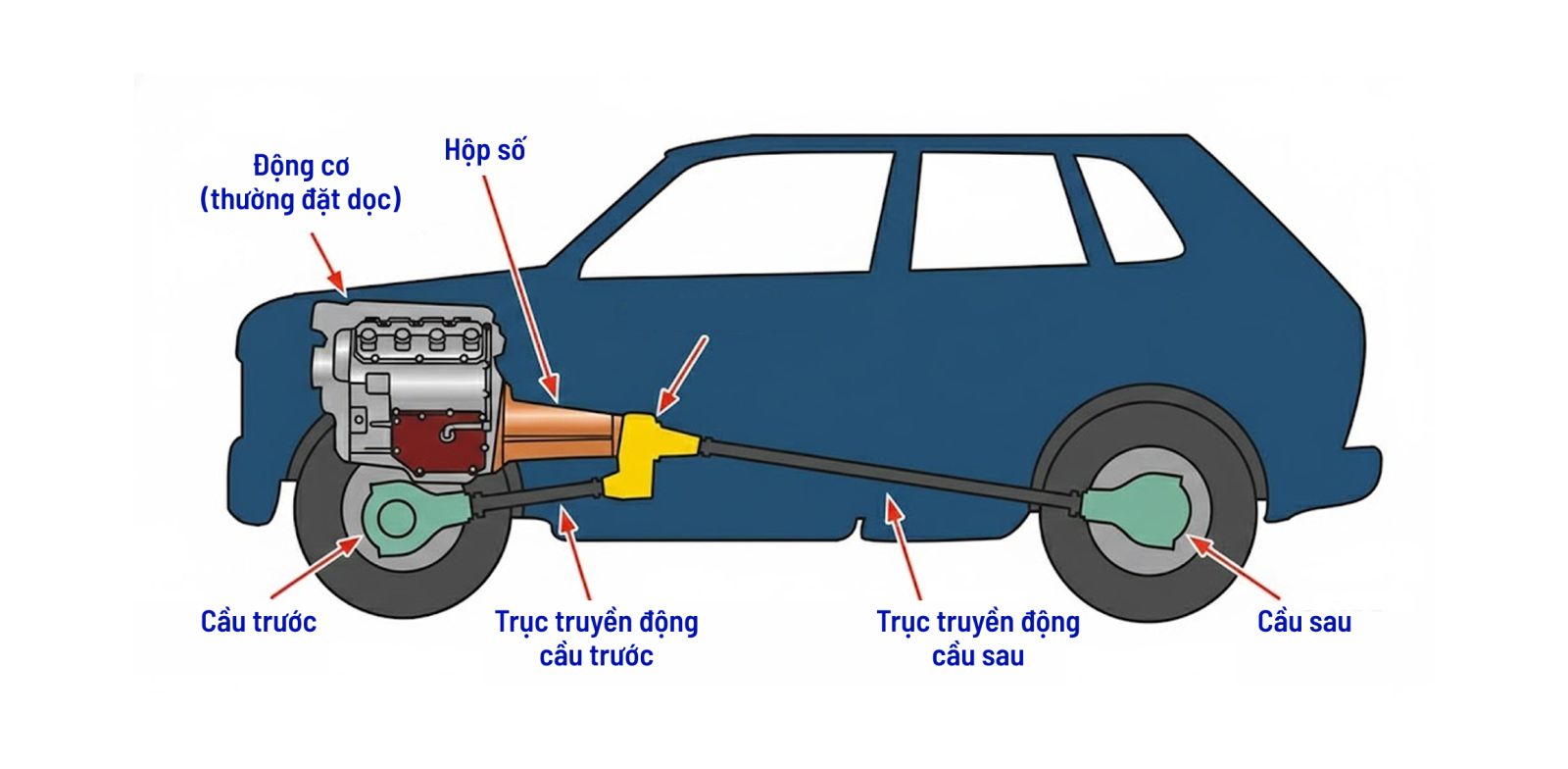 Hệ dẫn động của Ford Ranger là gì